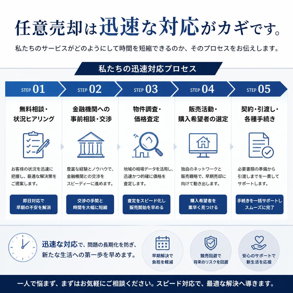迅速な対応でスピード解決！