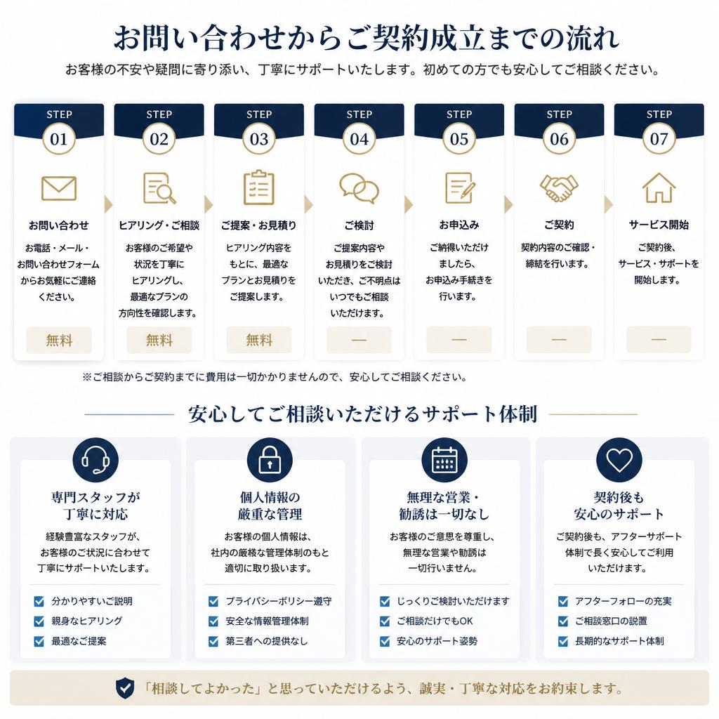 7. お問い合わせ・相談のフロー