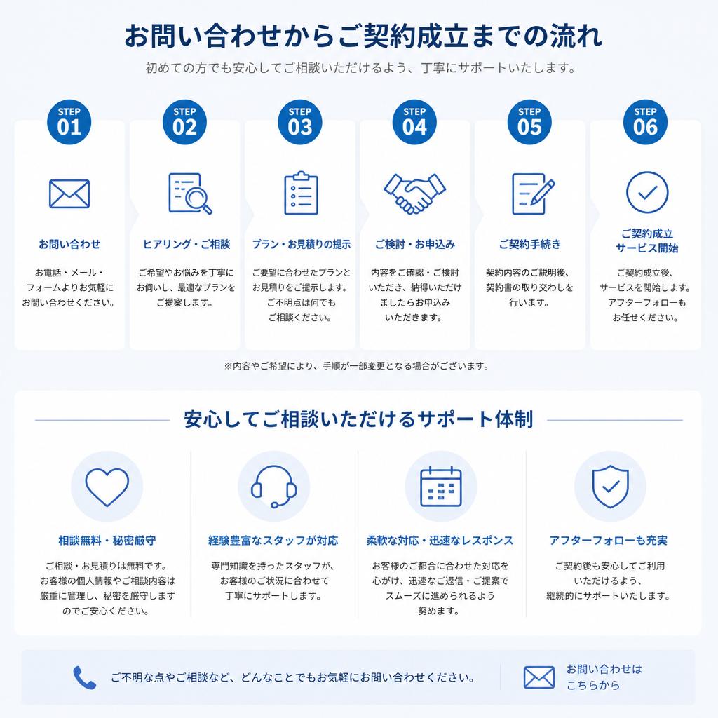 7. お問い合わせ・相談のフロー